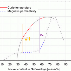 Curie Effect - Nickel Iron Alloys - Linear Temp. vs Perm. Oper. Zones [550x360] .PNG