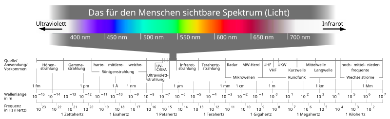 800px-Electromagnetic_spectrum_-de_c.svg.png