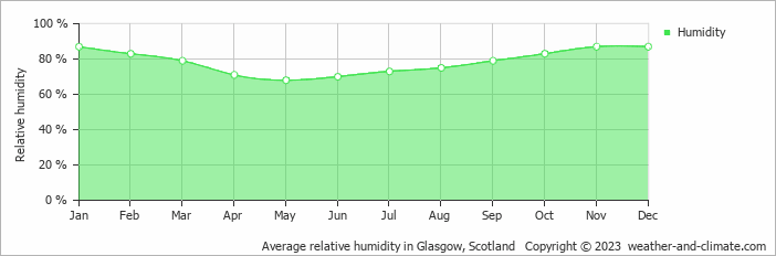 average-relative-humidity-united-kingdom-glasgow-gb.png